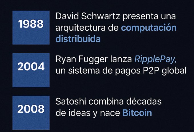 The image displays a timeline highlighting key milestones in cryptocurrency history: David Schwartz's 1988 distributed computing architecture, Ryan Fugger's 2004 launch of RipplePay (P2P payment system), and Satoshi's 2008 creation of Bitcoin. This supports the post's claim that XRP predates BTC, emphasizing that the foundational ideas and technologies behind XRP's ecosystem emerged years before Bitcoin's release.