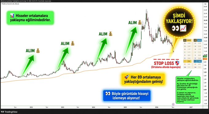 This TradingView chart of VESTEL (VESTL) on the weekly timeframe shows multiple historical "ALIM" (buy) signals triggered when the stock approached its 89-week moving average, all of which proved profitable, with the most recent price action approaching the average again alongside a "STOP LOSS" trigger. The accompanying hashtags (#haftalık, #grafik, #.89, #fibodinamik) relate to the chart's focus on weekly timeframe analysis using the 89-period moving average dynamic, suggesting the stock is about to generate another buy signal based on this tested strategy.