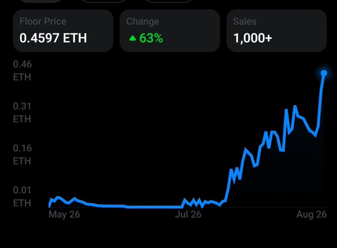 A price chart showing an NFT collection's floor price surging from near 0.01 ETH in late May to 0.4597 ETH by August 26, with a 63% recent change and over 1,000 sales. The dramatic upward trajectory—remaining flat for months before sharply rallying—visually reinforces the caption's warning that significant launches often happen quietly before the market catches on.