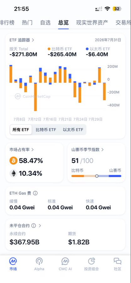 The image shows the CoinMarketCap overview page displaying ETF tracker data with Bitcoin ETF at -$265.40M and Ethereum ETF at -$6.40M as of July 31, 2026, alongside market dominance metrics showing BTC at 58.47% and ETH at 10.34%. This visually reinforces the post's thesis about watching ETF capital flows rather than price action, as the chart clearly shows persistent net outflows that support the author's bearish-leaning outlook for BTC and ETH in the coming week.