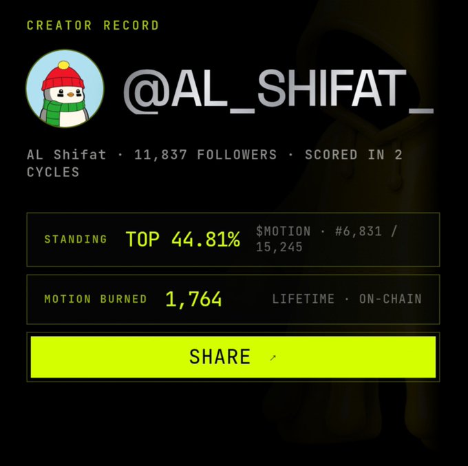 A creator profile record for @AL_SHIFAT_ showing 11,837 followers, a top 44.81% standing, $6,831/$15,245 motion, and 1,764 motion burned, with a share button below.