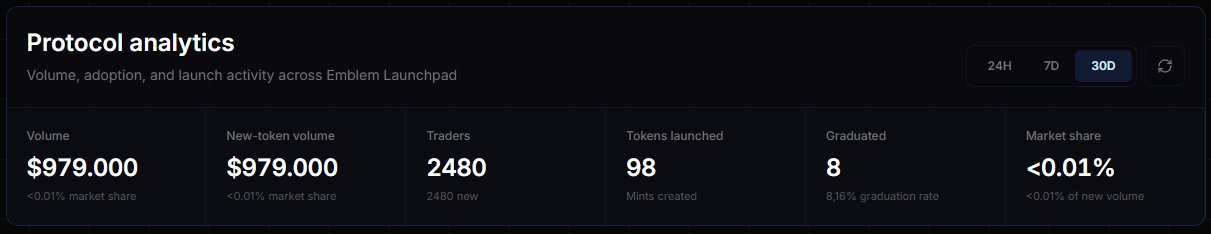 A protocol analytics dashboard for Emblem Launchpad showing 30-day metrics including $979,000 in volume, 2,480 traders, 98 tokens launched, and an 8% graduation rate with less than 0.01% market share.
