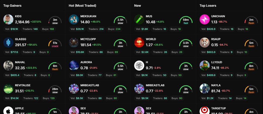 A crypto trading platform dashboard displays four columns—Top Gainers (KIDS at 2,184.96 +337.0%, GLASSG, MAHAL, REVITALISE), Hot/Most Traded (MEKSUKAN, MCYCLOPP, AURORA, MRBEASTLAB), New (MUS, WORLD, H, MRBEASTLAB), and Top Losers (UNICHAIN, RSAUP, LLYOUD, NAYLA)—with each token showing price, percentage change, volume, traders, and buys. The image illustrates the rapid token creation and active trading environment referenced in the post, where the user launched their own test token "SHH" in seconds and is now navigating this bustling memecoin marketplace.