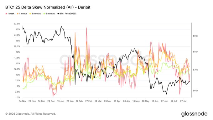 A Glassnode chart titled 'BTC: 25 Delta Skew Normalized (All) - Deribit' showing Bitcoin options volatility skew data across 1 week, 1 month, 3 months, and 6 months alongside BTC price from November to July.