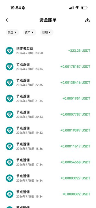 A mobile screenshot of the OKX "资金账单" (Fund Bills) page displays a series of USDT rewards, including a "创作者奖励" (Creator Reward) of +323.25 USDT on July 8, 2026, along with hourly "节点返佣" (Node Rebate) earnings, visually confirming the post's excited claim of earning over $300 in a week.