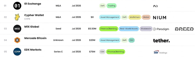 A ranking table of crypto exchanges with funding rounds: 01 Exchange (M&A, $4, DeFi/Trading), Cypher Wallet (M&A, $0), MIX Global (Seed, $5.50M), Mercado Bitcoin (Unknown, $20M), and EDX Markets (Series C, $76M), all dated Jul 2026.