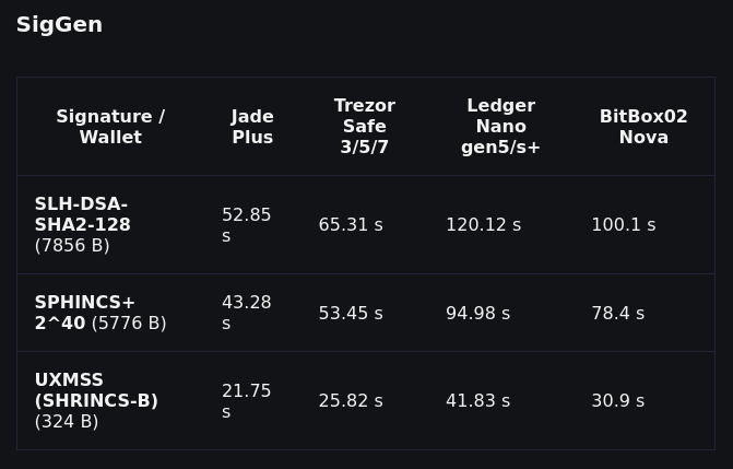 A benchmark table titled "SigGen" displays signature generation times for three post-quantum hash-based schemes—SLH-DSA-SHA2-128, SPHINCS+ 2^40, and UXMSS (SHRINCS-B)—across four hardware wallets: Jade Plus (21.75–52.85s), Trezor Safe 3/5/7 (25.82–65.31s), Ledger Nano gen5/s+ (41.83–120.12s), and BitBox02 Nova (30.9–100.1s). The data illustrates that hash-based signatures on hardware wallets complete in under two minutes, supporting the post's claim of feasibility.