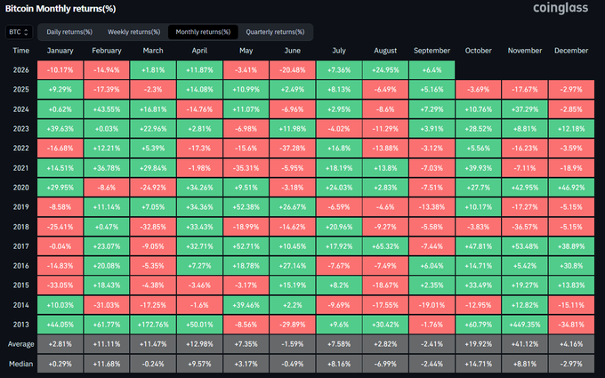 A heatmap chart from Coinglass titled 'Bitcoin Monthly returns(%)', displaying Bitcoin's percentage returns by month from 2013 to 2025, with red indicating negative returns and green indicating positive returns.