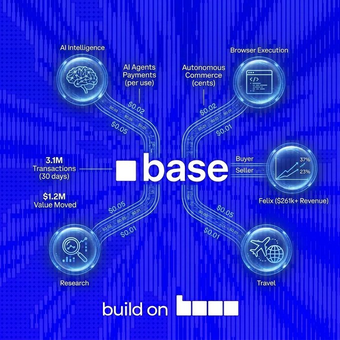 The central focus of the image is a blue and white infograph that explains Base's new payment system compared to the old model. The infographic highlights how users pay only per use, with an AI agent collecting data about their usage habits. This new system reduces overhead costs for both the user and the company, as it eliminates the need for a one-time payment or recurring subscription fees. The image is set against a blue background that emphasizes the clear information presented in the infographic.