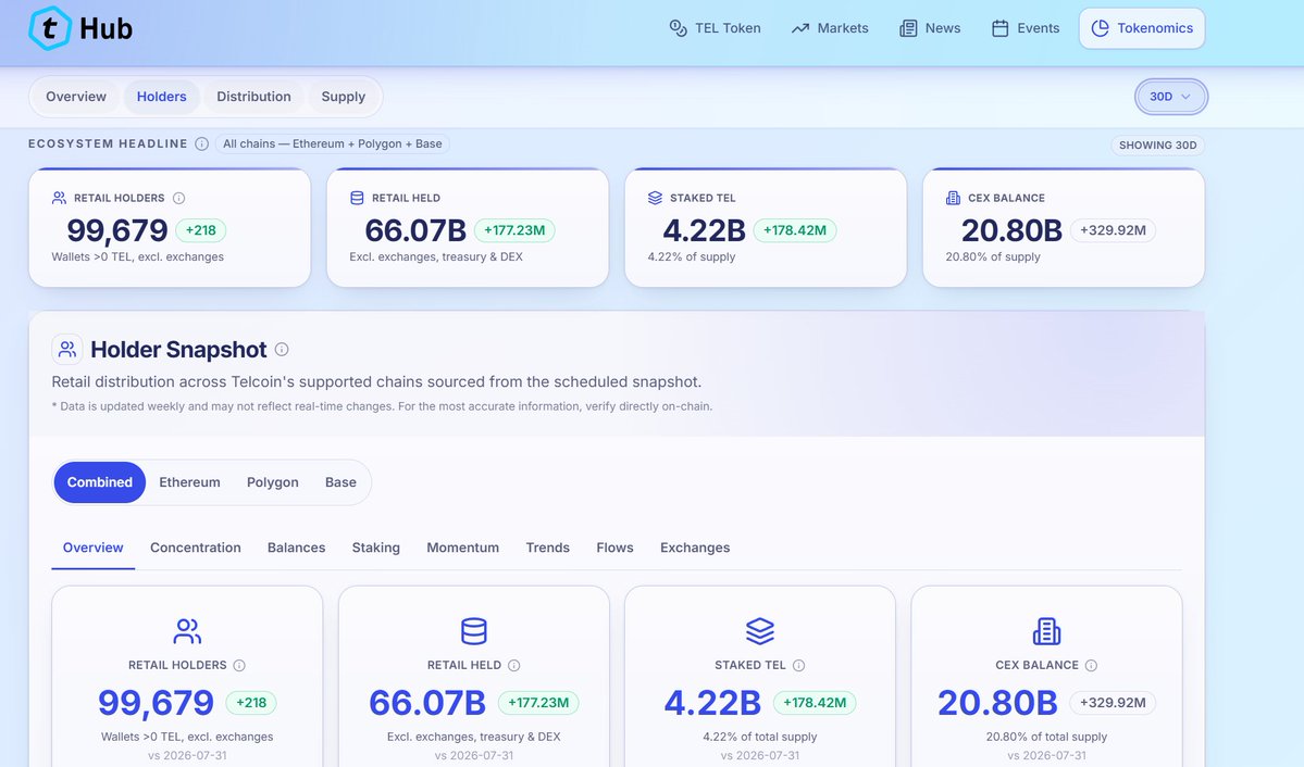 The image shows the updated Telcoin Hub dashboard for $TEL tokenomics and holder data, displaying key metrics across Ethereum, Polygon, and Base chains including 99,679 retail holders (+218), 66.07B retail held (+177.23M), 4.22B staked TEL (4.22% of supply, +178.42M), and 20.80B CEX balance (20.80% of supply, +329.92M). The interface reflects the redesigned, mobile-optimized layout mentioned in the post, with a clean Holder Snapshot overview featuring filter tabs for chain-specific views and clear metric cards showing 30D changes.