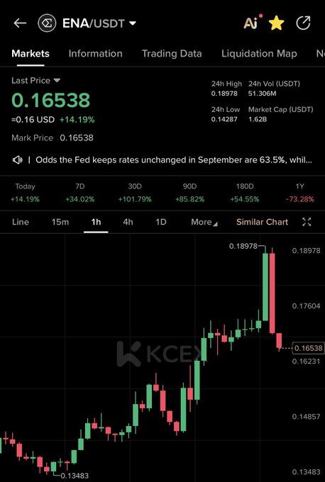 A cryptocurrency trading chart for ENA/USDT showing a last price of 0.16538 with a 14.19% gain, displayed on a KCEX exchange interface.