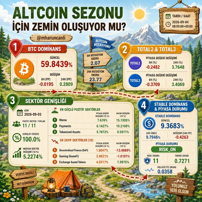 A Turkish-language infographic titled "ALTCOIN SEZONU İÇİN ZEMİN OLUŞUYOR MU?" (Is the Ground Forming for Altcoin Season?) presents market data as of 2026-09-04, featuring four sections: BTC Dominance at 59.8439%, TOTAL2/TOTAL3 price values with rotation scores of 2.07 (6H) and 2.77 (24H), sector breadth showing all 11 sectors positive with leading performers like Meme (+7.676%) and Payments (+6.1427%), and Stable Dominance at 9.3683% with risk-on market status—visually summarizing the post's claim that altcoin season conditions are strengthening but not yet confirmed, supported by the full 100% positive sector breadth.
