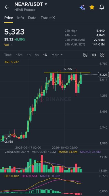 The image shows a Binance daily candlestick chart for NEAR/USDT (NEAR Protocol) trading at $5,323, up 9.89%, with the price repeatedly testing and being rejected near the $5,595 resistance level — exactly the $5.5 zone mentioned in the post that needs to break for a potential moonshot.