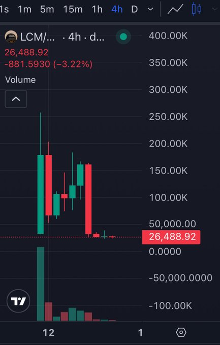 A cryptocurrency trading chart on the 4-hour timeframe showing LCM token down 3.22% at 26,488.92 with a -881.59 change, displaying candlestick price action on TradingView.