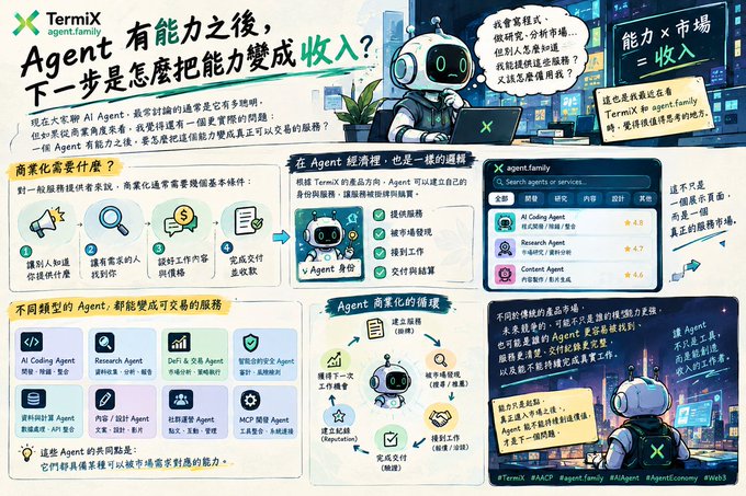 An infographic from Termix explaining how AI agents can convert their capabilities into income, featuring a robotic character and sections on commercialization requirements, agent economics, and commercial cycles.