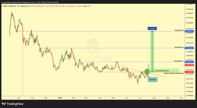 A TradingView chart of PUMP/USDT on Binance shows a descending triangle breakout near $0.0018 with a projected 60.04% gain toward resistance levels at $0.0029–$0.0040, matching the post's claim of a 60% profit from the original entry.