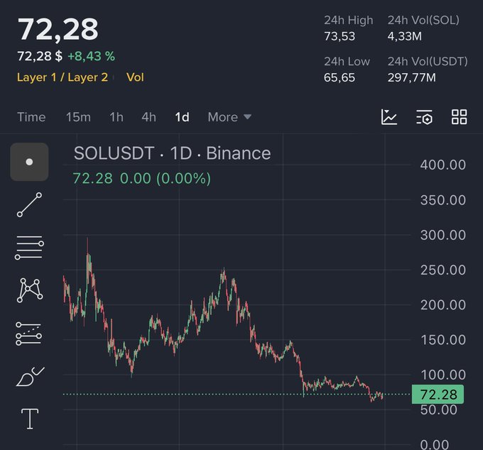 A Binance trading chart displays the SOLUSDT pair at $72.28, up +8.43% in 24 hours, with a 1-day view showing Solana's dramatic price decline from highs near $290 to current levels around the $65-73 range. The chart visually reinforces the post's bullish thesis, suggesting SOL is currently undervalued and trading at a significant discount—a buying opportunity comparable to early Bitcoin adoption.