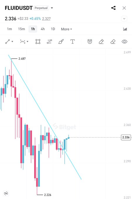 A Bitget candlestick chart for FLUIDUSDT Perpetual shows a current price of 2.336 (+0.65%), down from a high of 2.487 to a low of 2.226 on the 1-hour timeframe, with a descending trendline suggesting the post's bullish outlook anticipates a reversal.