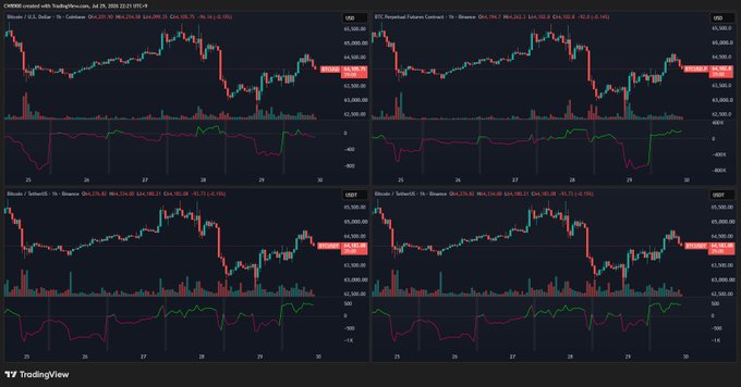 A TradingView chart displaying Bitcoin (BTC/USD) price action with four panels showing Coinbase, Binance, BTC Perpetual Futures Contract, and Bitcoin/TetherUS trading data, all reflecting BTC around the $64,270–$64,600 range with an OBV indicator below each chart supporting the observation of selling pressure concentrated on Coinbase while Binance and OKX show minimal net selling alongside quiet futures buying.