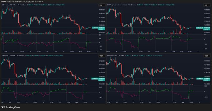 A TradingView screenshot showing four CMHRD-modified Net Theta/Gamma charts for Ethereum ($ETH) on August 7, 2025, with timestamps around 11:30–12:00 UTC. The candlestick charts display prices near $3,665–$3,667, reflecting the post's note of large recent selling followed by a neutral position.