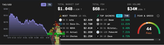 In this image, we see a stock trading dashboard displaying various symbols and indicators for different stocks and markets. The graph shows a decline in market values with a peak at $34M at 24-hour volume. There are two people on the left side of the screen who appear to be engaged in conversation or discussing something. Their interaction seems unrelated to the content displayed on the trading dashboard, which primarily focuses on stock prices and trading volumes. The image conveys information related to the stock market but doesn't provide enough context for any meaningful interaction between the two people or their connection to the trading activities depicted on the dashboard.