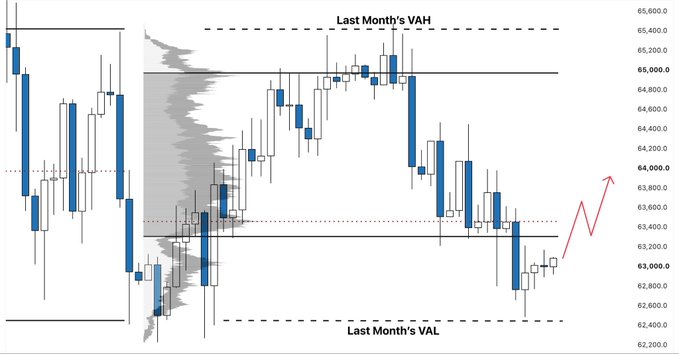 A $BTC price chart shows Bitcoin trading within last month’s value area, with “Last Month’s VAH” near 65,400 and “Last Month’s VAL” near 62,400. Price has retested both boundaries, confirmed an inside-month, and is now below this month’s value area, with a red arrow suggesting a possible rebound.