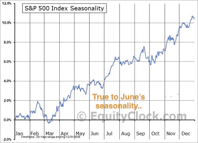 This chart from EquityClock.com displays the S&P 500 Index's 20-year average seasonal performance pattern throughout the calendar year, with the blue line showing cumulative returns climbing from 0% in January to approximately 10.5% by December. The annotation "True to June's seasonality" highlights how the market has historically performed during the first half of the year, aligning with the post's message that June followed its typical seasonal pattern, while the strong upward trend heading into July's seasonal window reinforces the prediction of continued bullish performance ahead.