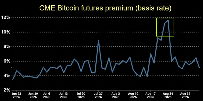 A line chart titled "CME Bitcoin futures premium (basis rate)" tracks the annualized premium from June 22, 2026 through early September 2026, showing values mostly fluctuating between 4% and 9%, with a notable spike to nearly 12% around August 24 (highlighted by a yellow box). The post's claim that the Bitcoin rally to $82k wasn't derivatives-driven is supported by the chart, as the CME premium settled back to a neutral ~5% by early September—indicating spot buyers, not futures speculators, were driving the price action.
