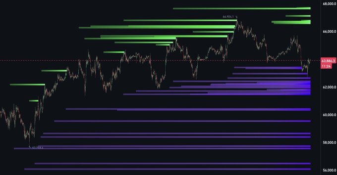 The image displays a BTC/USD price chart with horizontal liquidity zones highlighted in green (above) and purple/blue (below), showing clusters around the 62K-64K range. The chart supports the post's analysis by illustrating the dense concentration of liquidity pools beneath current price levels near 62K, visually confirming this region as the likely downside target in the current ranging market.