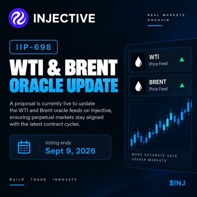 A promotional graphic from Injective announces proposal IIP-698 for a 'WTI & Brent Oracle Update' on perpetual markets, with voting ending Sept 9, 2026.