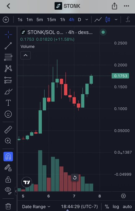 A TradingView chart for $STONK/SOL on the 4-hour timeframe shows the token trading at 0.1753 (+11.58%) with recent price action reflecting a sharp selloff from highs near 0.25 followed by a recovery, visually supporting the post's observation of a token dipping over 50% before bouncing back to reclaim much of the loss within roughly 24 hours.