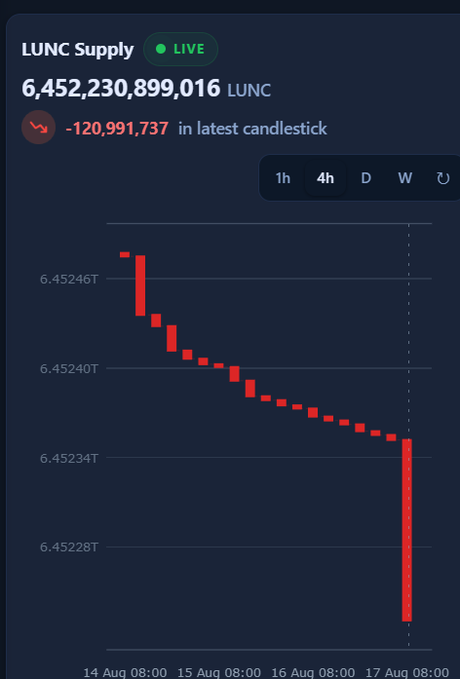 A live supply chart for LUNC shows a total of 6,452,230,899,016 tokens with -120,991,737 burned in the latest candlestick, visually confirming the post's claim that 120 million LUNC tokens were removed from circulation and burned forever.