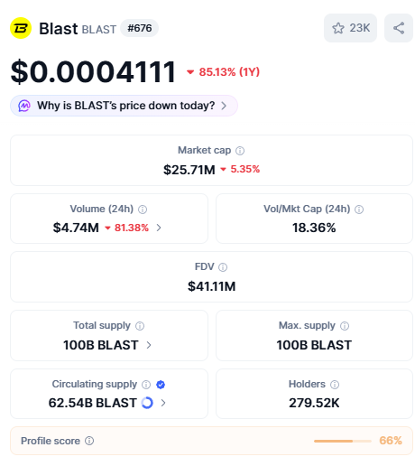 A screenshot of a white screen with information about an Investing platform named "Blast" along with the details about the project, "2". The platform has seen various ups and downs over time but currently dropped down about 83 times from its peak. The project is also known as a "Farming Points" project, which involves converting farmed points into tokens for investment purposes. This post emphasizes the importance of understanding these projects before investing in them.