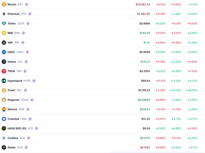 A cryptocurrency price list showing Bitcoin (BTC) at $79,682.33 (+1.17%), Ethereum (ETH) at $2,482.90 (+0.30%), along with other coins including Tether (USDT), BNB, XRP, USDC, Solana (SOL), TRON, Hyperliquid (HYPE), Zcash (ZEC), Dogecoin (DOGE), Monero (XMR), Chainlink (LINK), UNUS SED LEO, Cardano (ADA), and Stellar (XLM).
