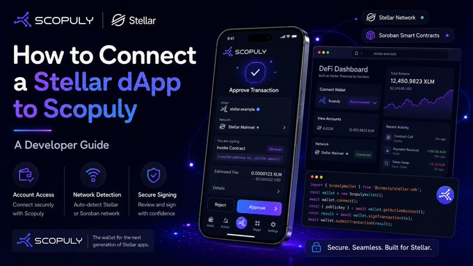 A developer guide banner titled 'How to Connect a Stellar dApp to Scopuly', featuring a mobile transaction approval screen, a DeFi Dashboard showing a 12,450.9823 XLM balance, and code snippets for Scopuly/Stellar integration.
