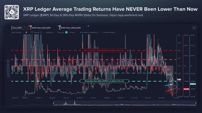 A Santiment chart showing XRP's 30-day and 365-day MVRV ratios at historically low levels, with red and green dashed lines marking the "Strong Sell Zone" and "Strong Buy Zone" respectively, illustrating that average trading returns have never been lower than now.