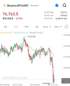 A Binance BTC/USDT perpetual chart shows Bitcoin at $76,763.5, down 0.73%, with the price plunging sharply near the end of the timeframe after hovering around $77,300-$77,500, illustrating the steep decline referenced in the post about Bitcoin and Ethereum plunging.