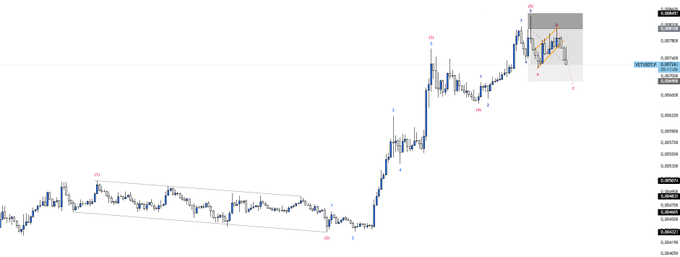 A financial candlestick chart shows an upward price trend with technical analysis annotations, including a wedge pattern labeled A, B, C, D, E.