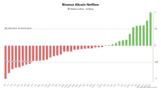 A bar chart titled "Binance Altcoin Netflow" displays green bars for net inflow and red bars for net outflow across various altcoins, with the post highlighting that $ENJ, $FTT, $YGG, $FET, $LINK, $SLP, $AXS, and $AMP experienced the largest outflows (bullish signal), while $DODO, $AGLD, $ALCX, $JASMY, $CHZ, and $SKL saw the greatest inflows.