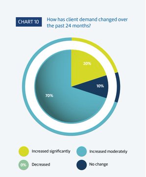 A pie chart titled 'How has client demand changed over the past 24 months?' showing 70% increased moderately, 20% increased significantly, 10% no change, and 0% decreased.