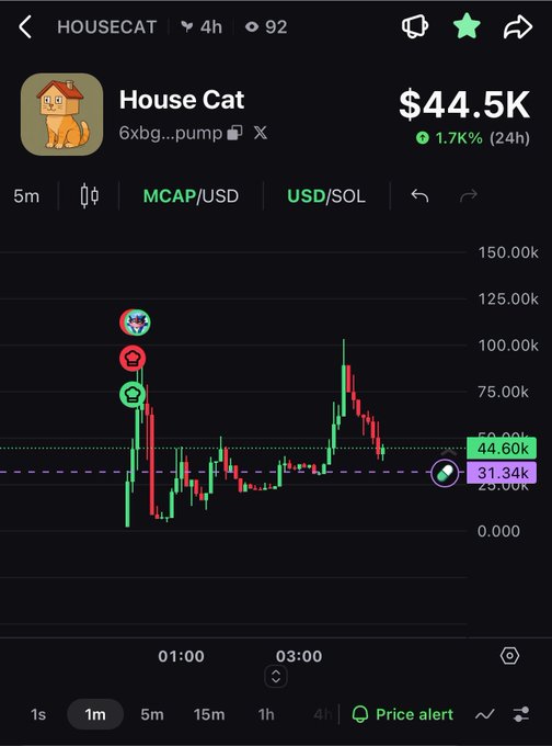 A price chart for the $HOUSECAT token (contract: 6xbged...pump) on Solana, currently valued at $44.5K with a 1.7% gain over 24 hours, showing significant volatility with a 5-minute MCAP/USD candlestick view that peaked near 100k before settling around 44.60k.