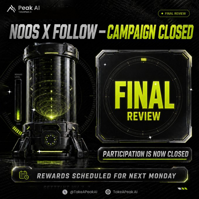 A graphic announcing 'NOOS X FOLLOW - CAMPAIGN CLOSED' with Peak AI branding, showing 'FINAL REVIEW - PARTICIPATION IS NOW CLOSED' and 'REWARDS SCHEDULED FOR NEXT MONDAY'.