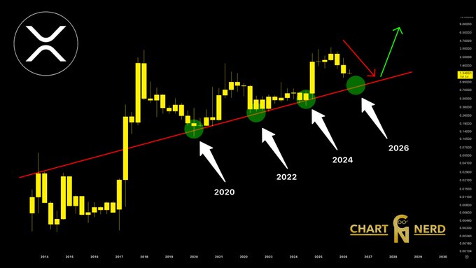 The image displays a chart titled "Every 2 years since 2000, a new low has been a common theme for $XRP : $0.92, -0.79." The chart provides information about the historical lows of a cryptocurrency called XRP from the year 2000 until the present day, as well as the dates corresponding to those low points. This data might be useful in understanding the pattern and trends within the crypto market or helping predict future price movements for XRP based on its historical performance.
