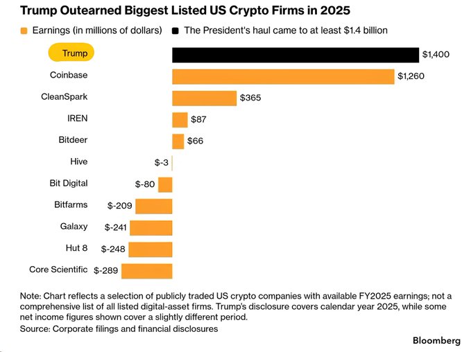 A Bloomberg bar chart titled 'Trump Outearned Biggest Listed US Crypto Firms in 2025' showing Trump ($1,400M) leading earnings, followed by Coinbase ($1,260M), CleanSpark ($365M), IREN ($87M), Bitdeer ($66M), with several firms showing losses including Core Scientific (-$289M), Hut 8, Galaxy, Bitfarms, and Bit Digital.