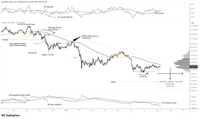 The image is a TradingView chart of Bitcoin/U.S. Dollar on the daily timeframe, dated August 8, 2025, showing price action around $120k at a cycle top before declining to a swing low of $60k (-37%), then testing $74k and $55k lows, with annotations marking key technical features including a 200-day trend curve death, the $100k bull support breakdown, overbought ATR levels, and current consolidation near $50k with 50-day RSI showing a low and an ATR breakout failure near all-time lows of 1.19k. The chart visually supports the post's claim of extremely low volatility, mirroring the December 2023 ATR compression, while highlighting Bitcoin's rejection from the $68-70k resistance zone despite bullish RSI signals, suggesting a "moment of truth" breakout attempt lacking the volatility needed to sustain a move higher.