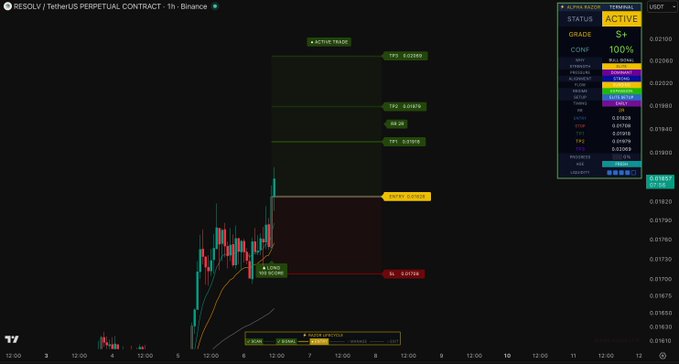 A TradingView chart of RESOLV/USDT Perpetual Contract on Binance shows an active long position with a 100% configuration grade, featuring TP targets at 0.01965, 0.01874, and 0.01916, an entry at 0.01808, and a SL at 0.01758, all set on the 1-hour timeframe.