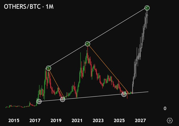 A cryptocurrency trading chart labeled 'OTHERS/BTC · 1M' showing a large symmetrical triangle pattern with circled points connecting peaks and troughs from 2015 to 2027.