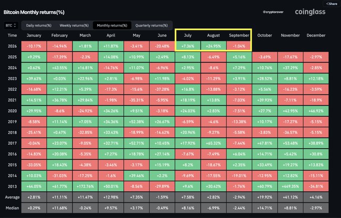 The image is a heatmap titled "Bitcoin Monthly returns (%)" from Coinglass, displaying BTC's monthly performance percentages from 2013 to 2026, with a yellow box highlighting July and August 2026 showing gains of +7.36% and +24.95%. The accompanying post suggests that if Bitcoin closes September 2026 positive (+1.04% as shown), it would break the current bear market, supported by the chart's data showing September's historical median return of -2.44%.