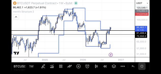 BTCUSDT Perpetual Contract weekly chart (Bybit) showing price at 86,462.1 (+1.91%), with technical analysis labels "mentfx Structure 2" and key price levels marked.
