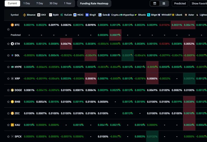 A dark-themed "Funding Rate Heatmap" displays predicted funding rates across major cryptocurrencies including BTC, ETH, SOL, HYPE, XRP, DOGE, BNB, ZEC, XAU, and SPCX, with most cells showing low positive rates (0.001%-0.01%) rendered in green alongside scattered negative values (down to -0.0085%) in red. The mixed coloring visually supports the post's claim that while many traders are shorting with negative funding expectations, the overall market still leans slightly long on most assets.